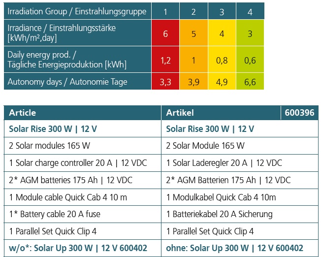 Energy Generation Kit Solar Up 300W | 12V 